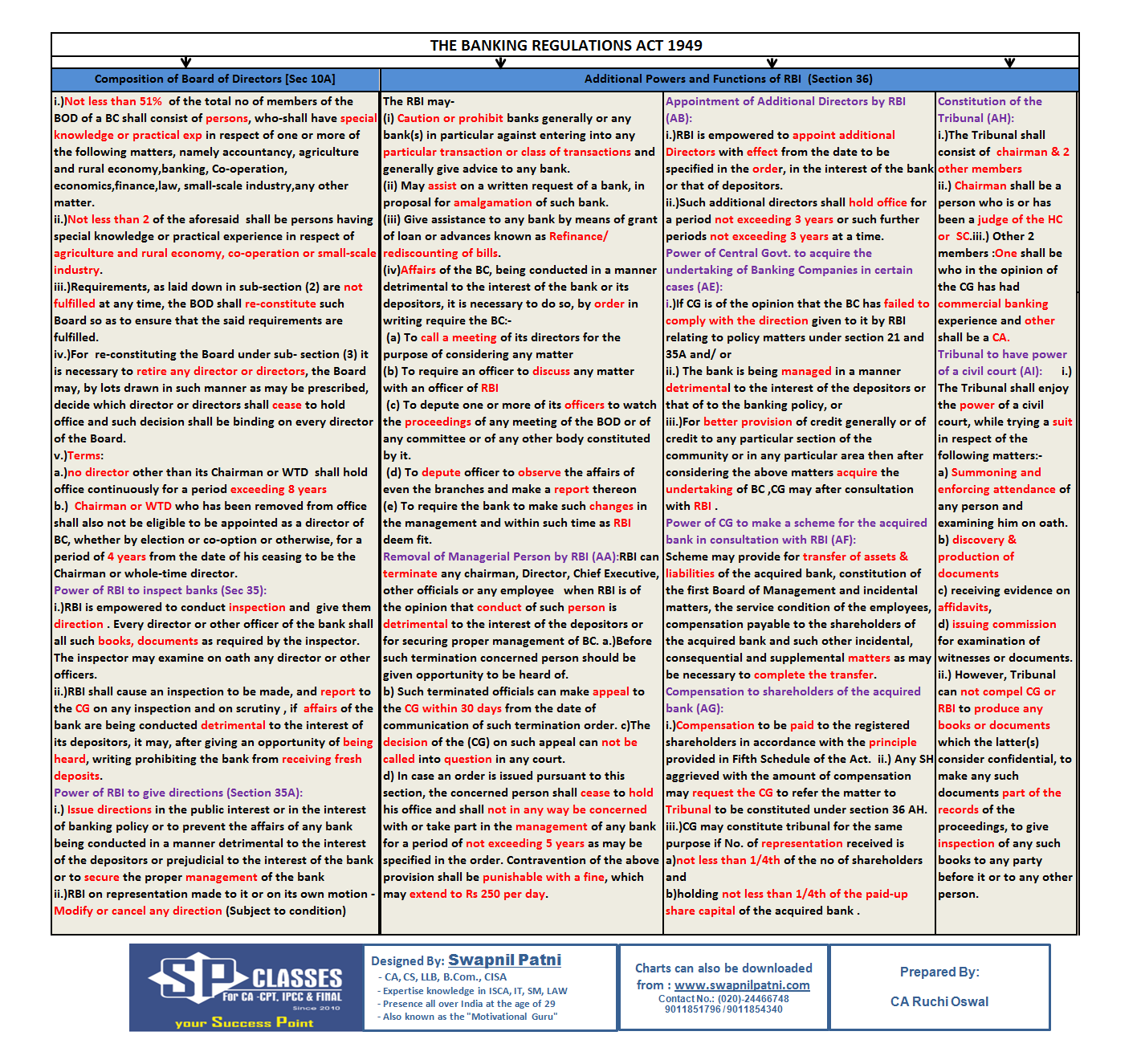 ca final allied law summary chart with details swapnil ipcc audit charts