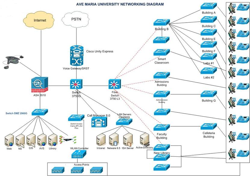 sample network design proposal