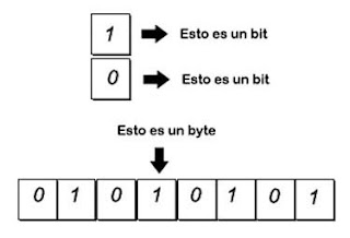 El sistema binario y la informática