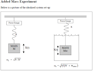 DYNAMICS OF OFFSHORE STRUCTURES : INTRODUCTION TO ADDED MASS FOR ...
