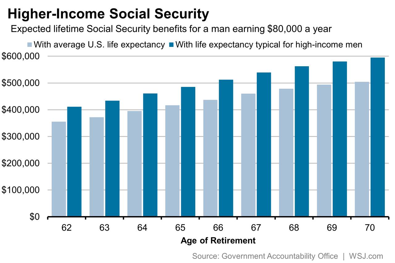 HOW THE LIFE EXPECTANCY GAP FOR RICH AND POOR SKEWS SOCIAL SECURITY