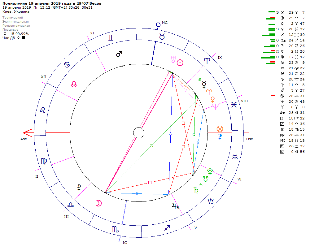 Полнолуния 19. 11 Апреля в астрологии. Ингрессии планет в 2023 году. Астрологический прогноз апрель для весов.