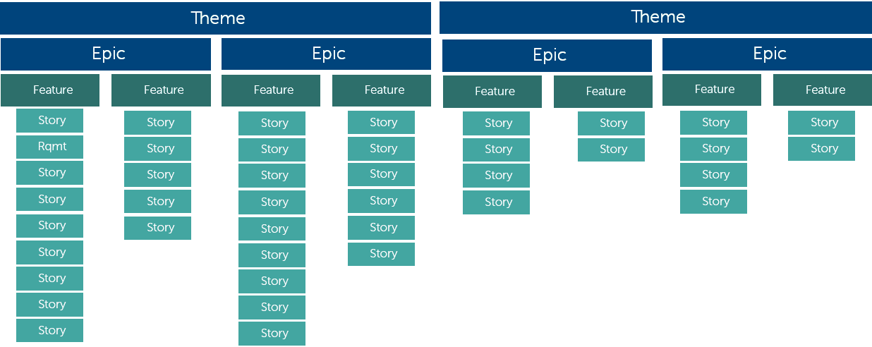Структура user story. Epic feature user story. TFS user story. Epic бизнес анализ. Наибольший user