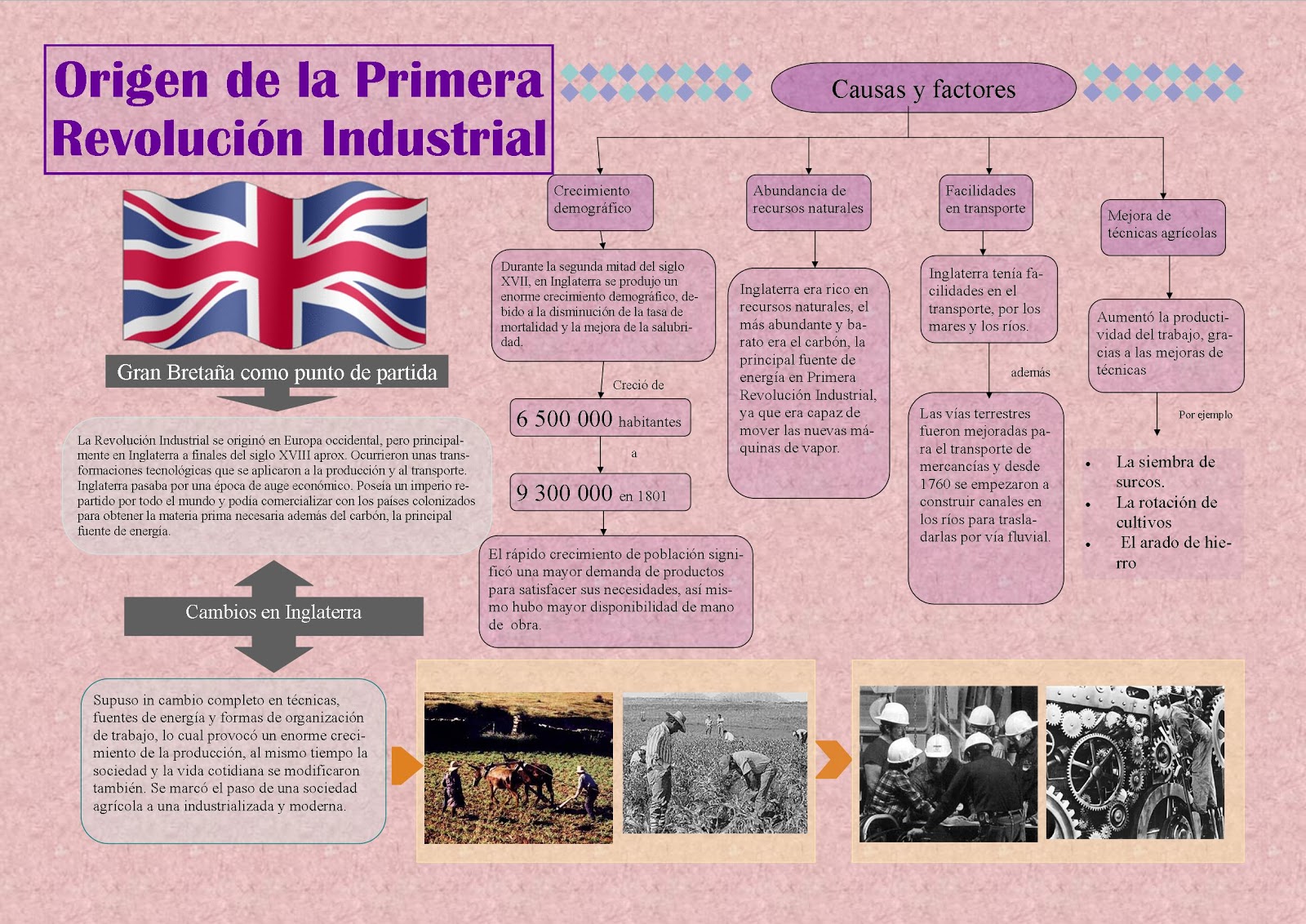 Hacer Historia La Primera Revolución industrial (Infograma) Hacer Historia La Primera Revolución industrial (Infograma)