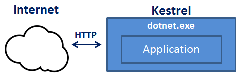what is kestrel web server