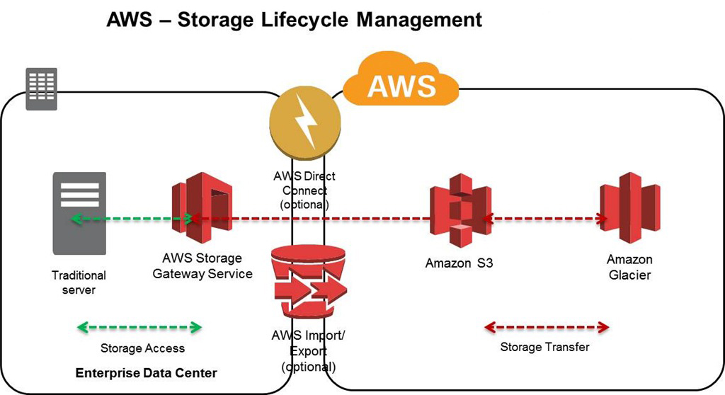 Gateway storage. Aws storage. Aws storage. Aws storage. Amazon simple storage service (s3).