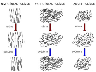 Prof. Dr. Bilsen Beşergil: Ticari Plastikler ve Mühendislik Plastikleri;  Polimerler (polymers)
