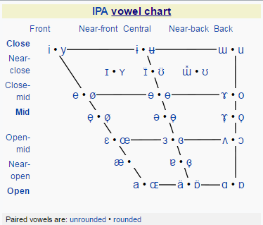 English Ipa Vowel Chart
