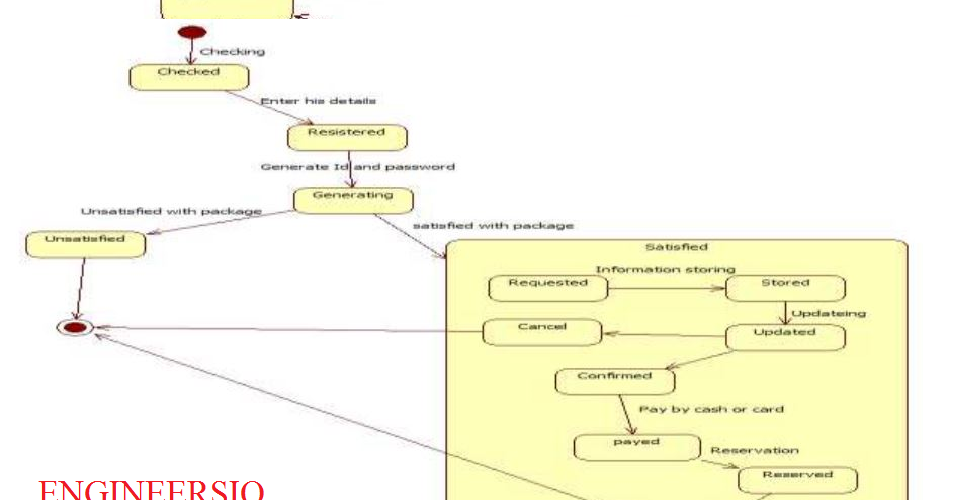State Diagram of TOUR Management System - Engineersiq