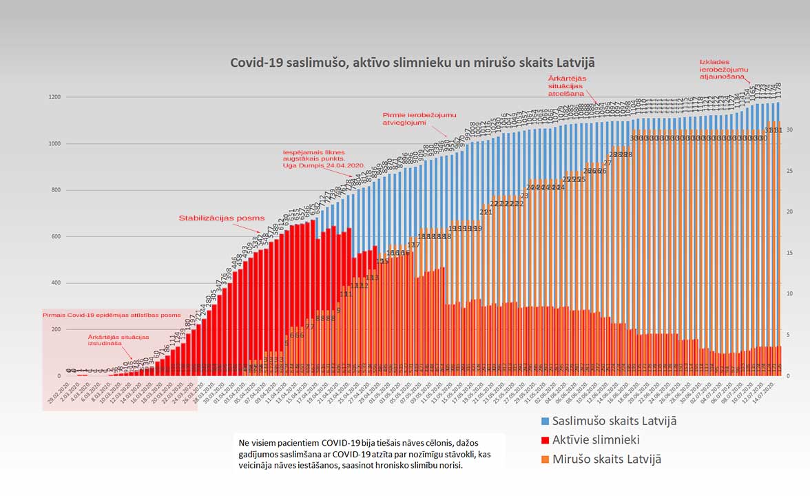 Grafiks ar Covid-19 saslimušo un mirušo skaitu valstī 15.07.2020.