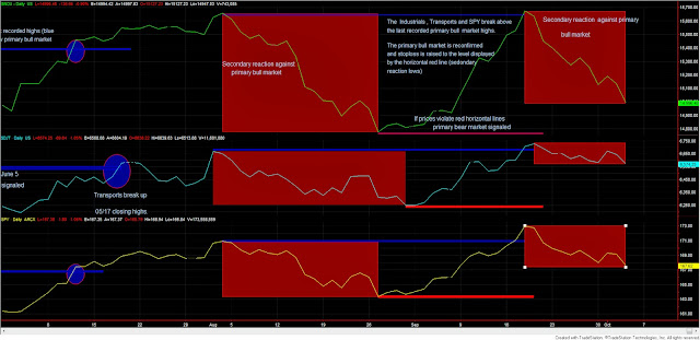 Dow Theory Update for October 3: Secondary reaction for stocks announced today 1 Dow+Theory+3+Industrials+Transports+and+SPY+Oct+3
