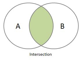Python Set & Frozenset - Union, Intersection, Difference, Symmetric ...
