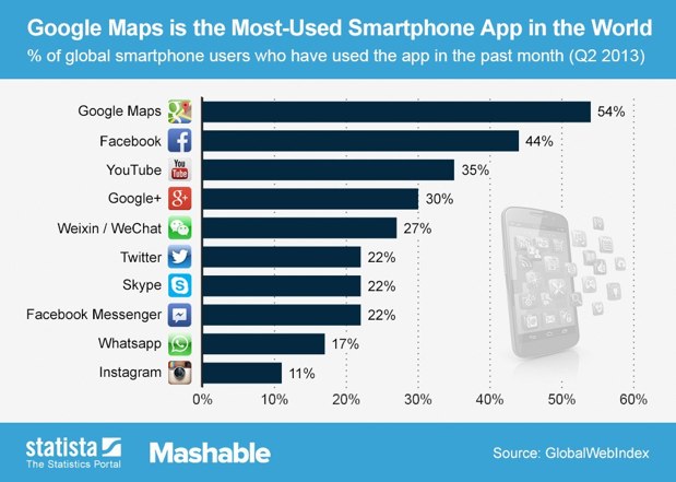 Las 10 aplicaciones más populares para los smartphones