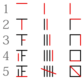 How to write 正, tally mark stroke order.
