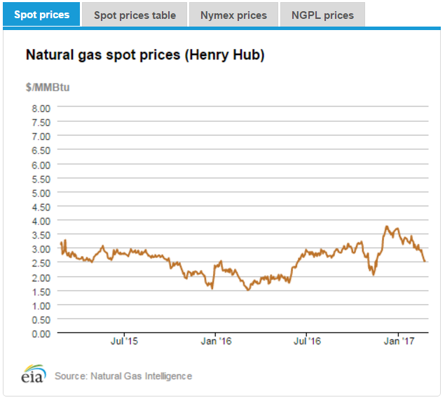 Latest Buzz Fossil fuel energy is unreliable