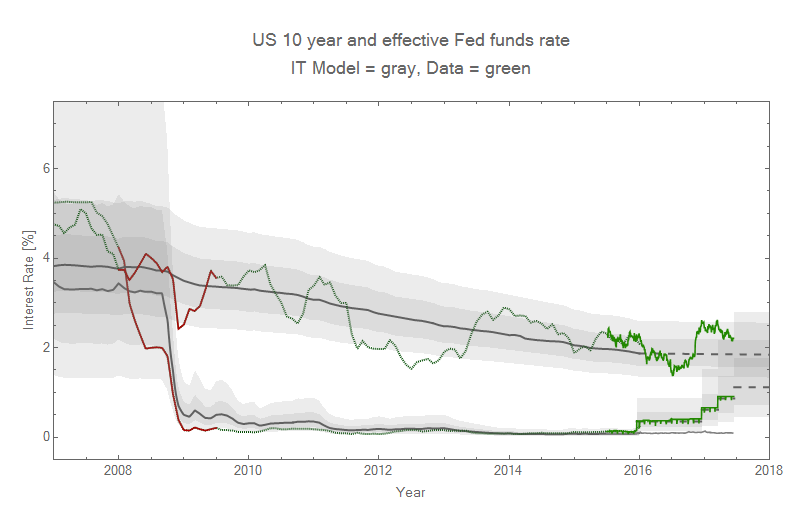 Information Transfer Economics Today's Fed decision and recession