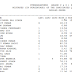 SSC Stenographer 2016 Mistakes (in Percentage) Declared