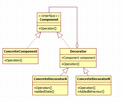 Decorator Pattern by Example