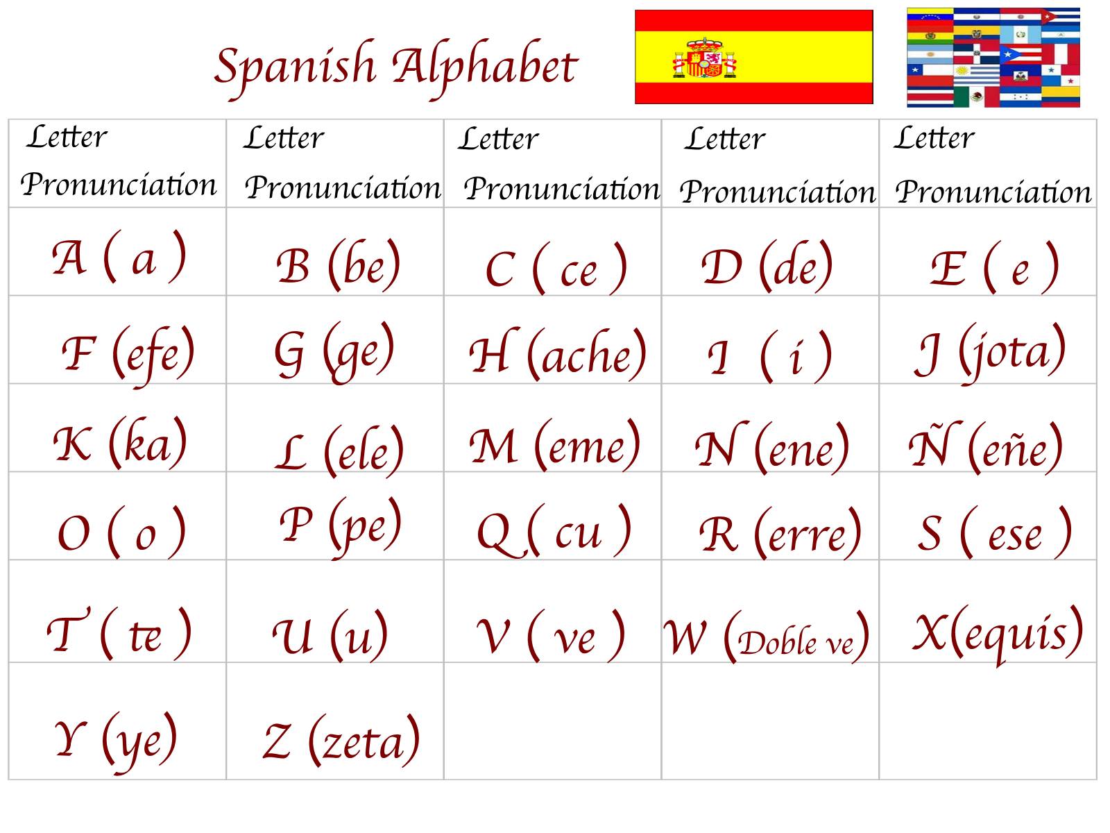 Spanish For You: Class # 1 Alphabet "El Alfabeto"