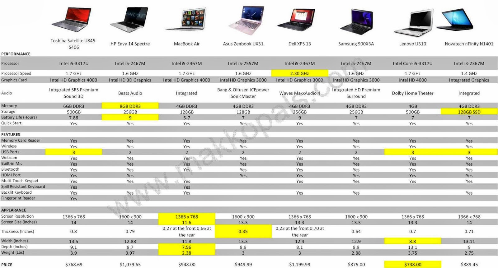makko Pals: UltraBooks 2013 Comparison