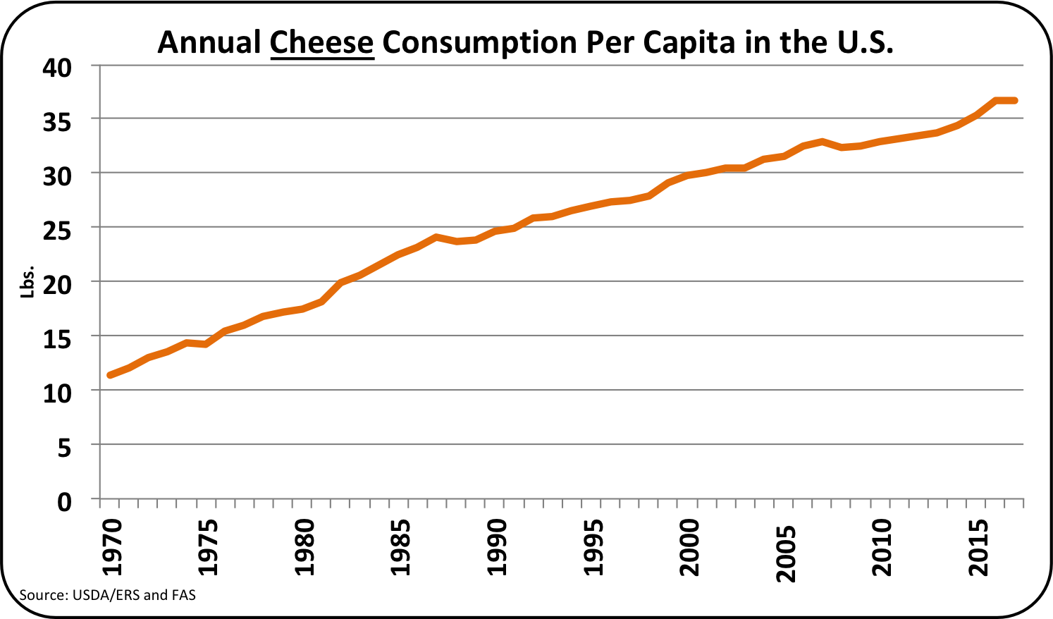 MilkPrice Cheese and Butter Consumption 1970 2017