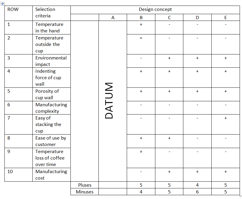 product-design-development-pugh-concept-selection-method