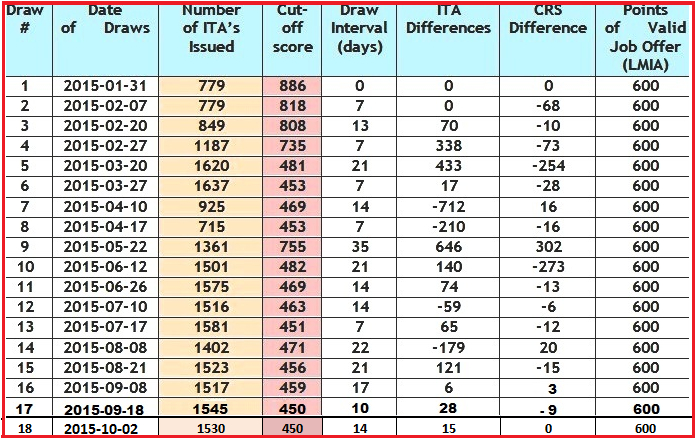 Express Entry: 18th Draw - CIC Express Entry 18th Draw Results