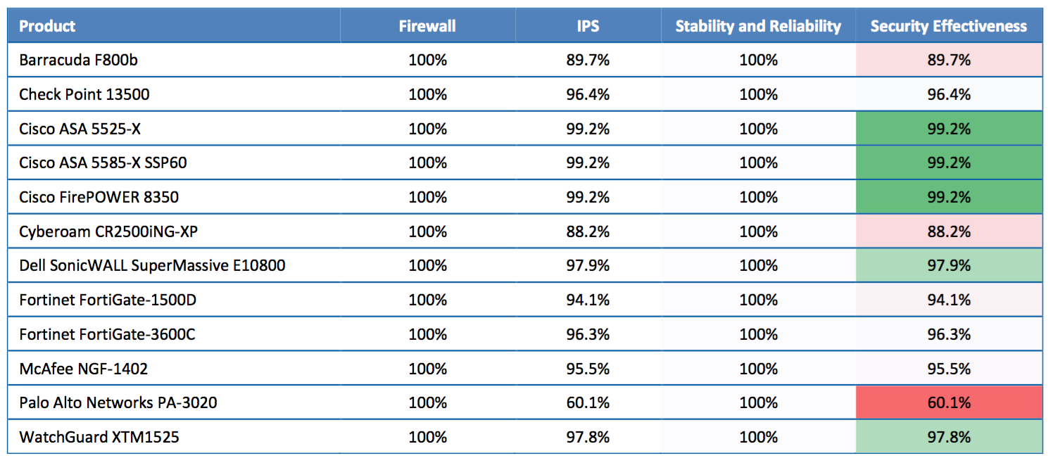 Generation Firewalls Comparison - Route XP Network