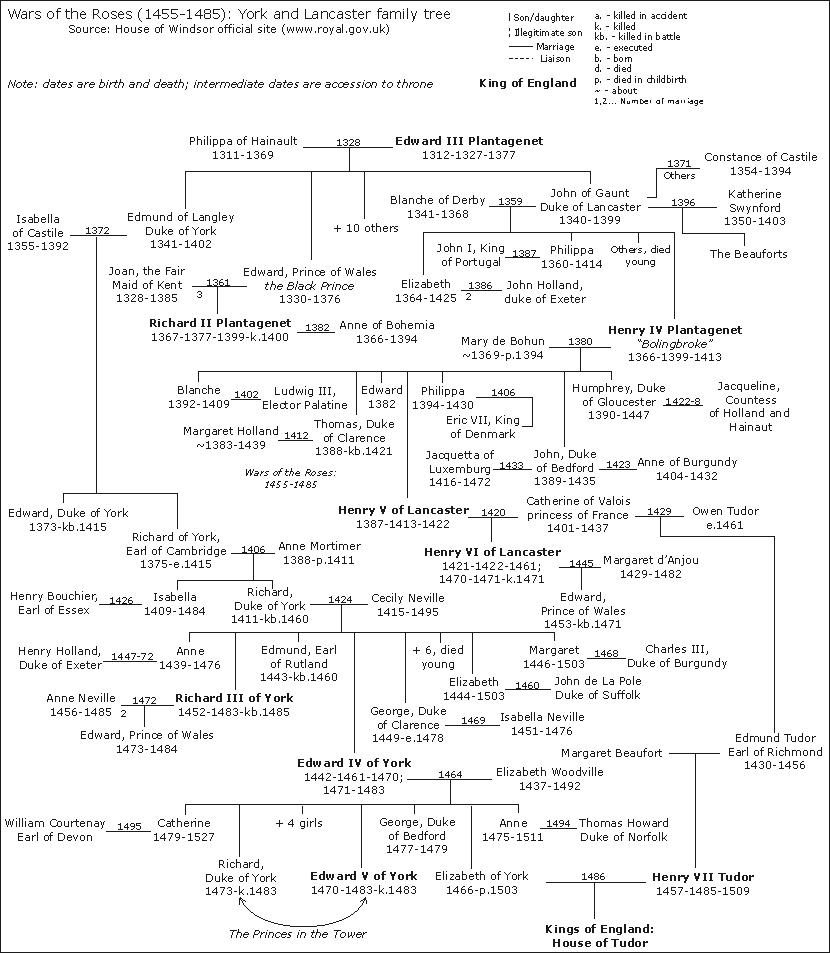 The History Notes: Genealogy