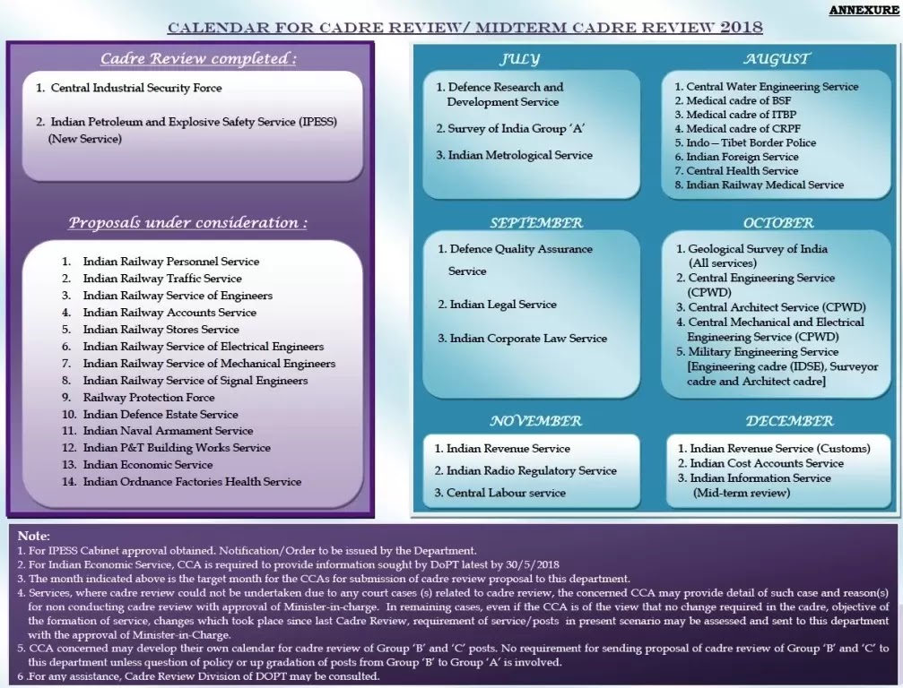 Calendar 2018 for Cadre Review of Central Group ‘A’ Services: DoPT