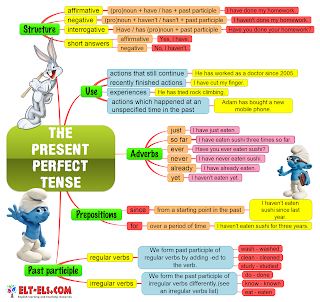 Image result for present perfect