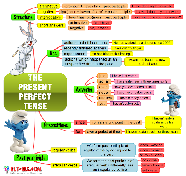Resultado de imagen de present perfect