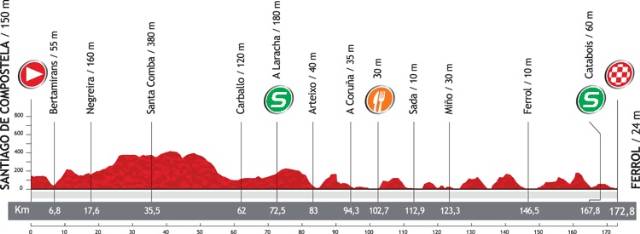 Perfil La Vuelta 2012 Etapa 13
