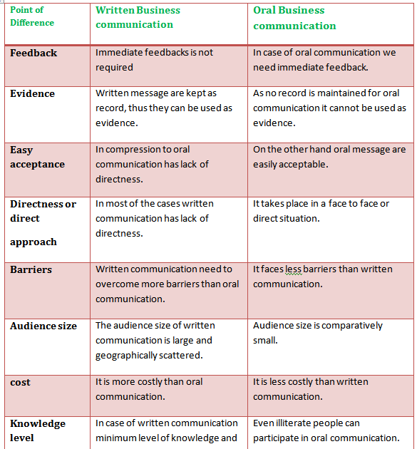 Difference Between Oral And Written Communication 106