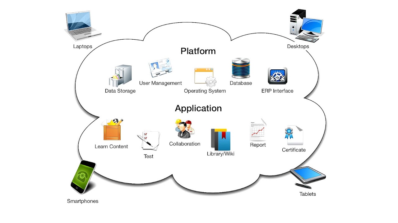 E Learning Management System Learning Choices