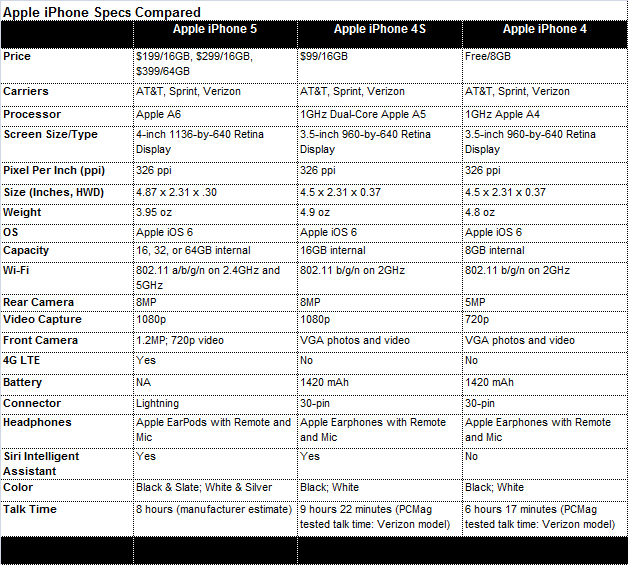 Apple compare. Таблица сравнения айфонов 13. Характеристики iphone 5 g. Айфон 4s и 5 сравнение характеристик. Айфон 5 и 5с характеристики.