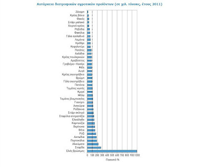 Μπορούμε να τραφούμε (κατά 91,5 %) μόνοι μας...  