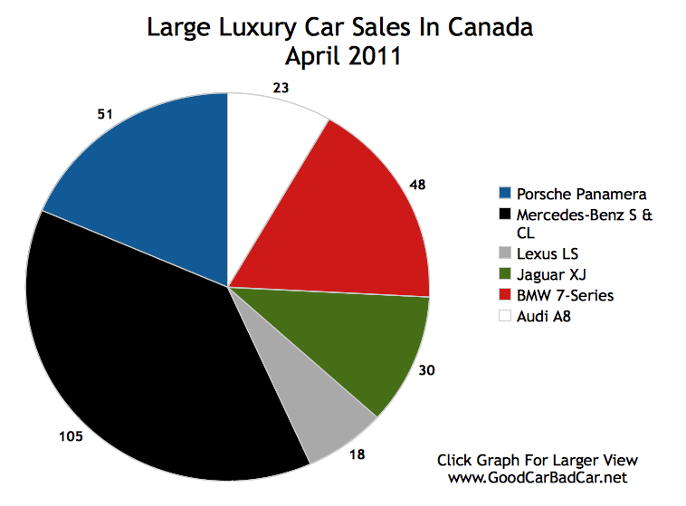 Large Luxury Car Sales And Large Luxury SUV Sales In Canada April 2011