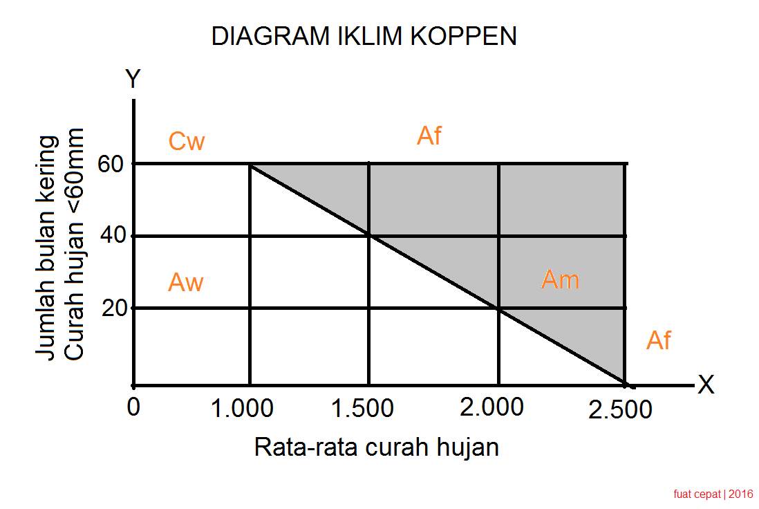 Contoh Soal Iklim Koppen Studi Indonesia