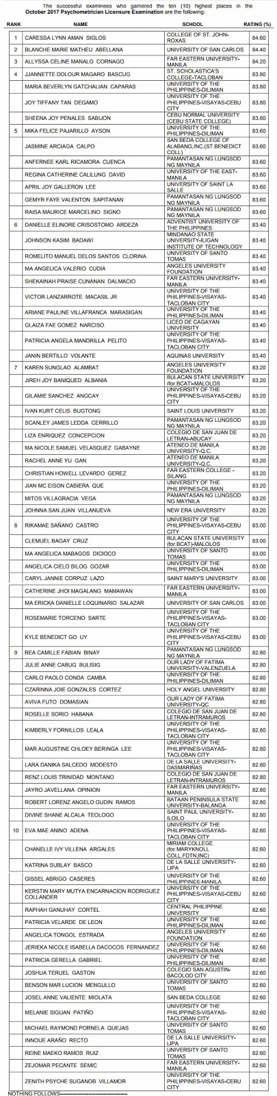 Top 10 Passers October 2017 Professional Licensure Examination for Psychometrician 