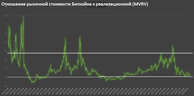 Отношение рыночной стоимости Биткойна к реализационной (MVRV)