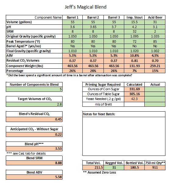 Bikes, Beer, and Adventures Blending Calculator pH, ABV and Carbonation