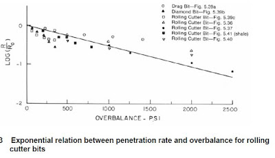 Effect Of Differential Pressure on Penetration Rate ROP