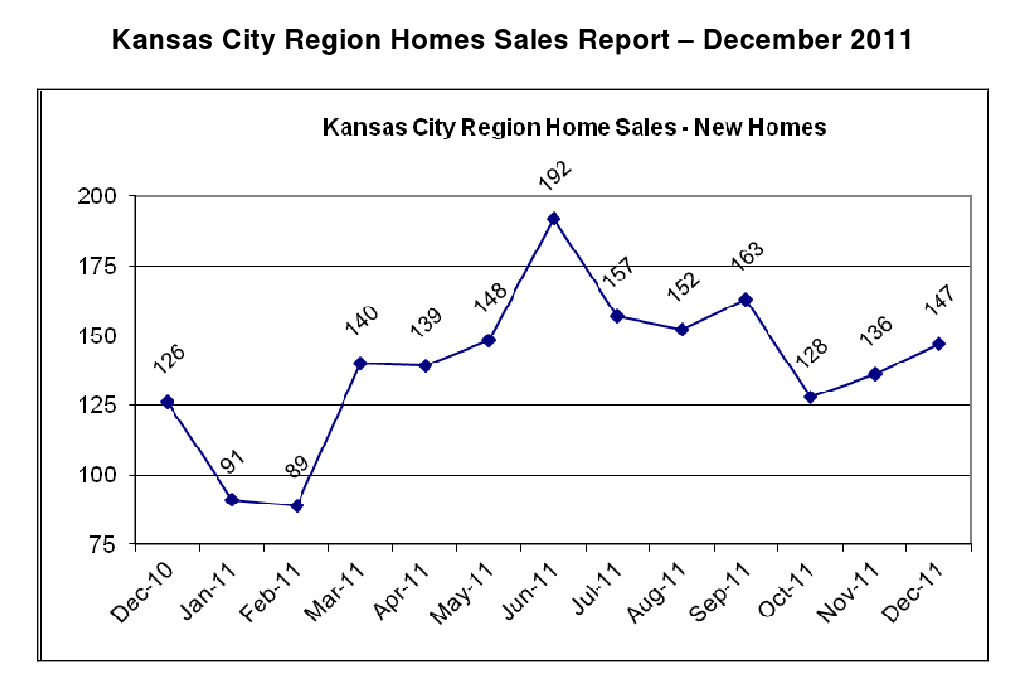 Kansas City Real Estate New Home Sales Stats New Home Sales Continue
