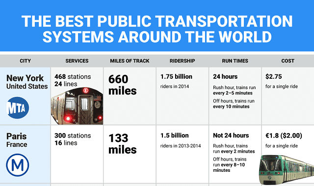 The Best Public Transportation Systems Around the World