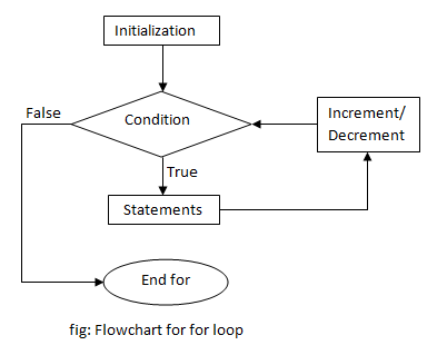 Programming Skills: Looping Structure in C++