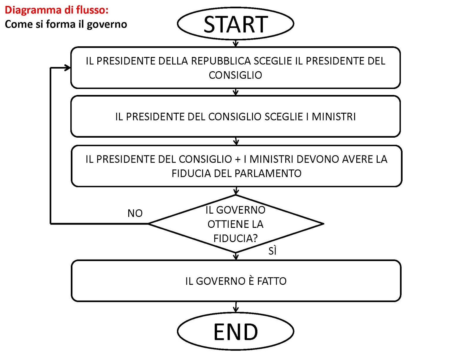 Il blog della Santa Caterina COME SI FORMA IL GOVERNO Il blog della Santa Caterina COME SI FORMA IL GOVERNO