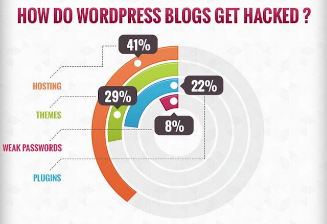 معلومات عن نسبة اختراق الموقع