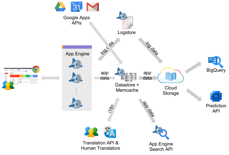 Google apis services. Архитектура Google. Платформа Google apps. Google engine. Архитектура приложения API.