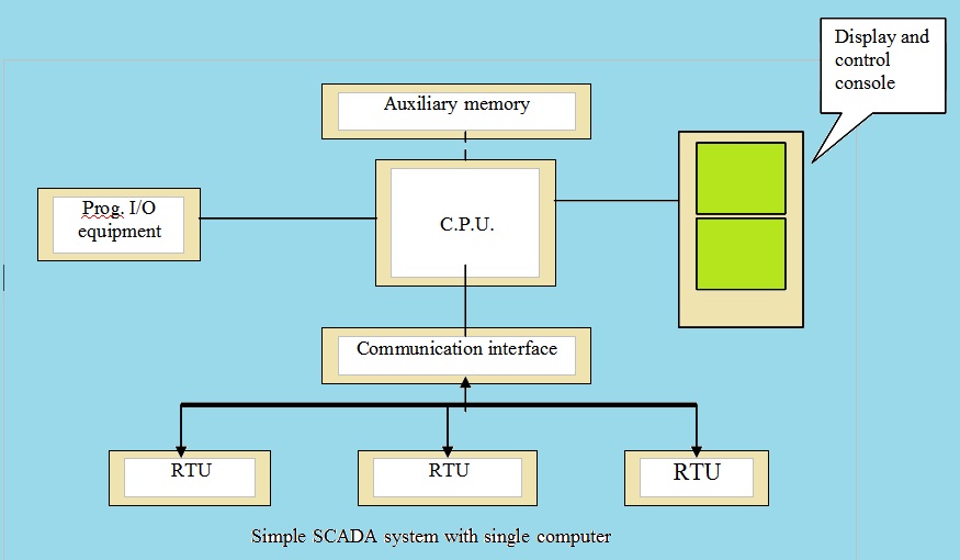supervisory control and data acquisition (SCADA) Radome.in